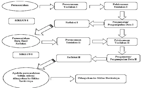 Gambar 1. Siklus Model Kemmis &amp; Taggart (2002) 