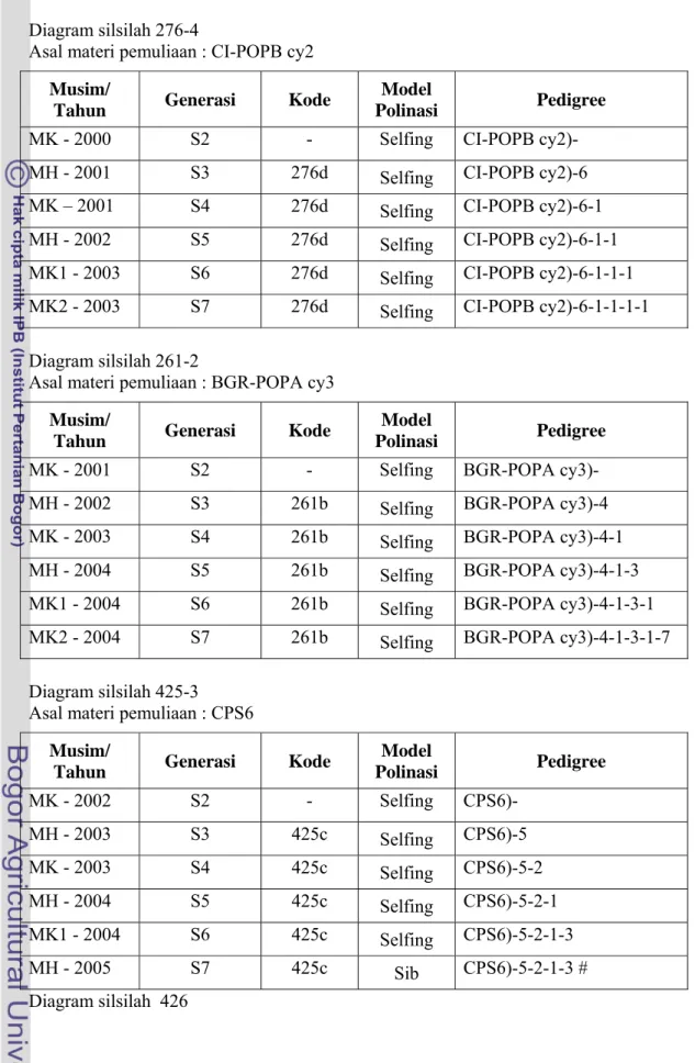 Diagram silsilah 261-2 