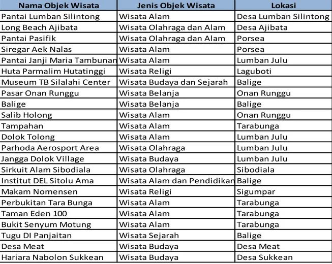 Tabel 1.1 Objek Wisata Di Kabupaten Toba Samosir 