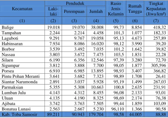 Tabel 4.1 Jumlah Penduduk Kabupaten Toba Samosir Tahun 2015 