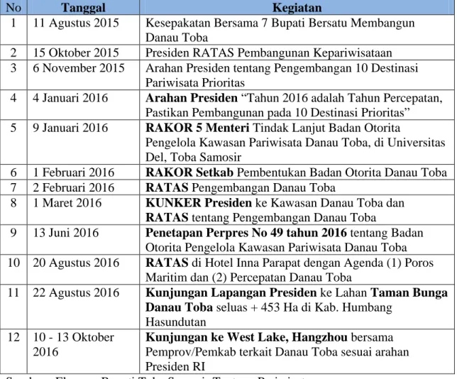 Tabel 4.3 Kronologis Pengembangan Destinasi Danau Toba 