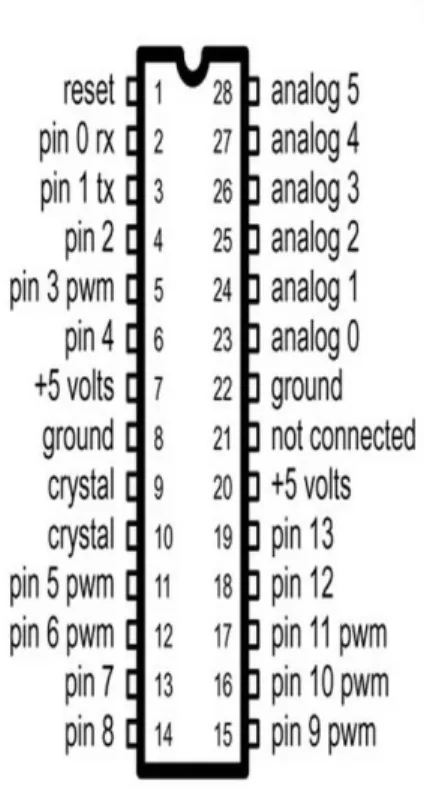 Gambar 2.3 Pin Map ATmega 328P 