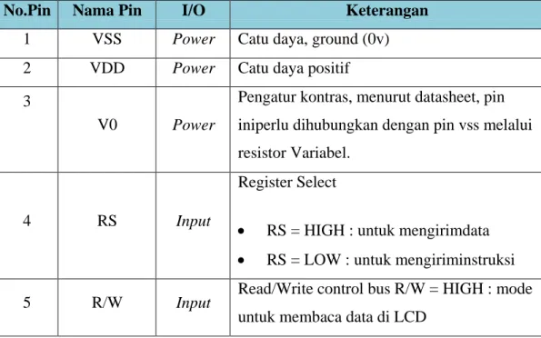 Tabel 2.1 Pin-pin LCD 