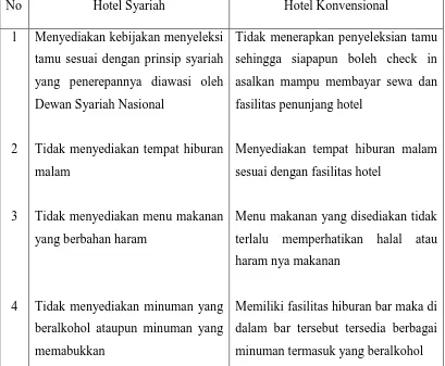 Tabel 2.1 Perbandingan Hotel Syariah dengan Hotel Konvensional   