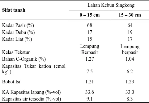 Tabel 1.  Karakteristik umum tanah di lokasi penelitian 