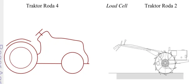 Gambar 9. Metode Pengukuran Beban Tarik Traktor Tangan dengan beban engine  brake traktor roda empat