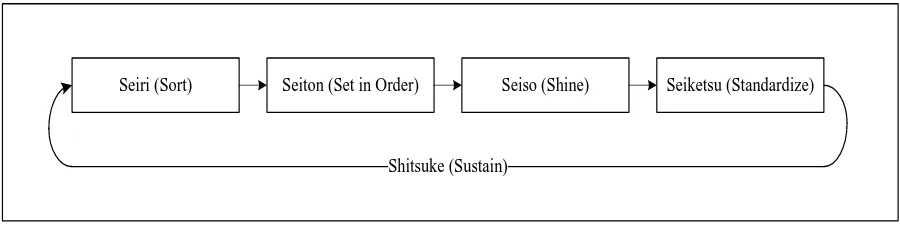Gambar 1. Flow Chart Hubungan Bagian Metode 5S 