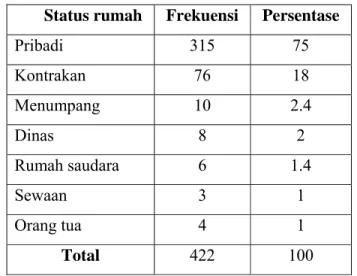Tabel 5. Sebaran responden berdasarkan status kepemilikan rumah  Status  rumah Frekuensi Persentase 