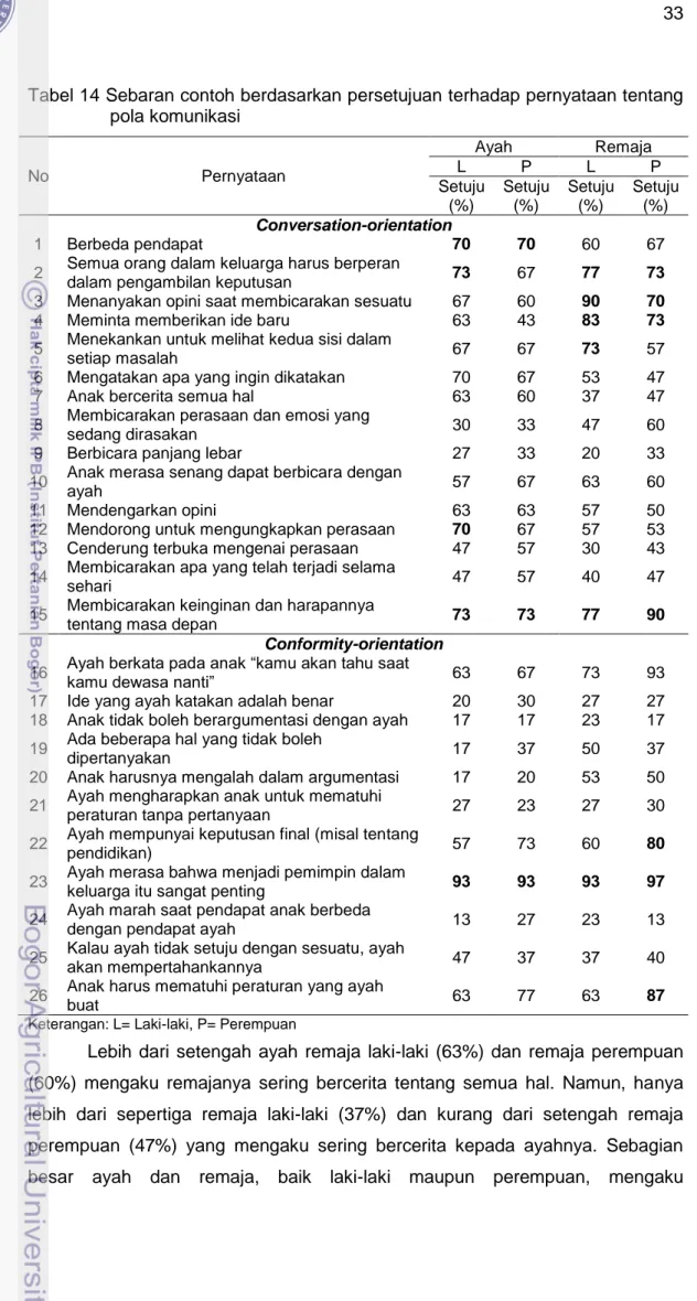 Tabel 14 Sebaran contoh berdasarkan persetujuan terhadap pernyataan tentang  pola komunikasi  No  Pernyataan  Ayah  Remaja L P L  P  Setuju  (%)  Setuju (%)  Setuju (%)  Setuju (%)  Conversation-orientation  1  Berbeda pendapat  70  70  60  67 