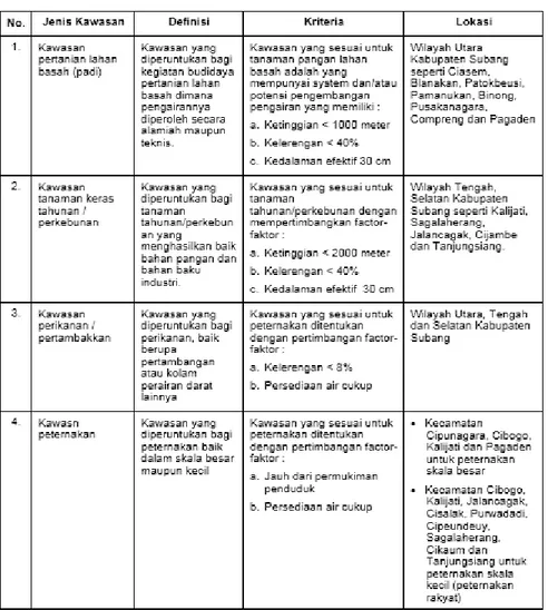 Tabel I. Jenis, Definisi, Kriteria dan Sebaran Lokasi Kawasan Budidaya Pertanian 