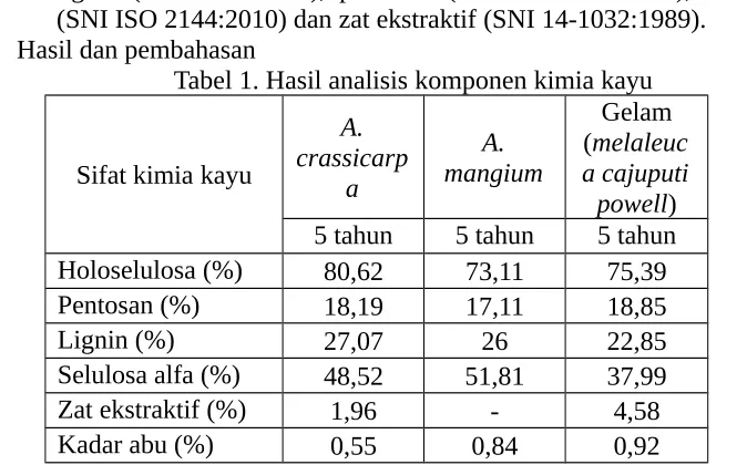 Tabel 1. Hasil analisis komponen kimia kayu 