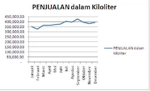 Grafik Total Penjualan BBM pada PT Pertamina (Persero)  Pemasaran BBM Retail Region IV Tahun 2010 (dalam Kiloliter) 