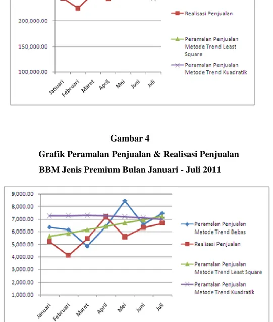 Grafik Peramalan Penjualan &amp; Realisasi Penjualan  BBM Jenis Premium Bulan Januari - Juli 2011 