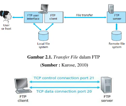 Gambar 2.2. Control dan Data Connection   (Sumber : Kurose, 2010)