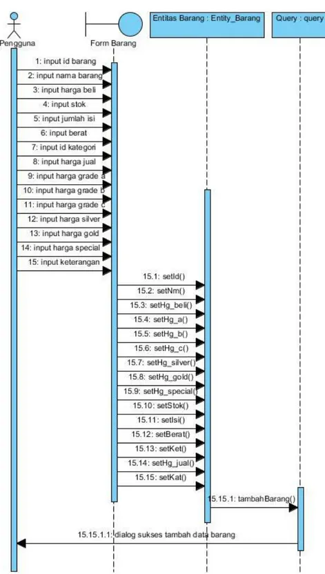 Gambar 3.4 Sequence Diagram Input Data Barang 