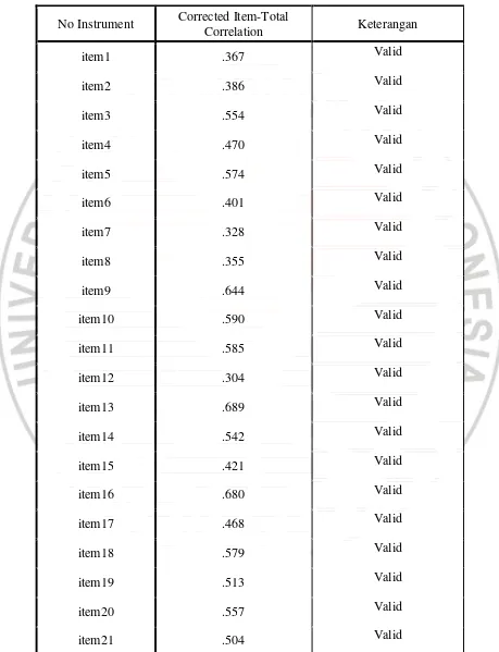 Tabel 3.6  Hasil Validitas Instrument 