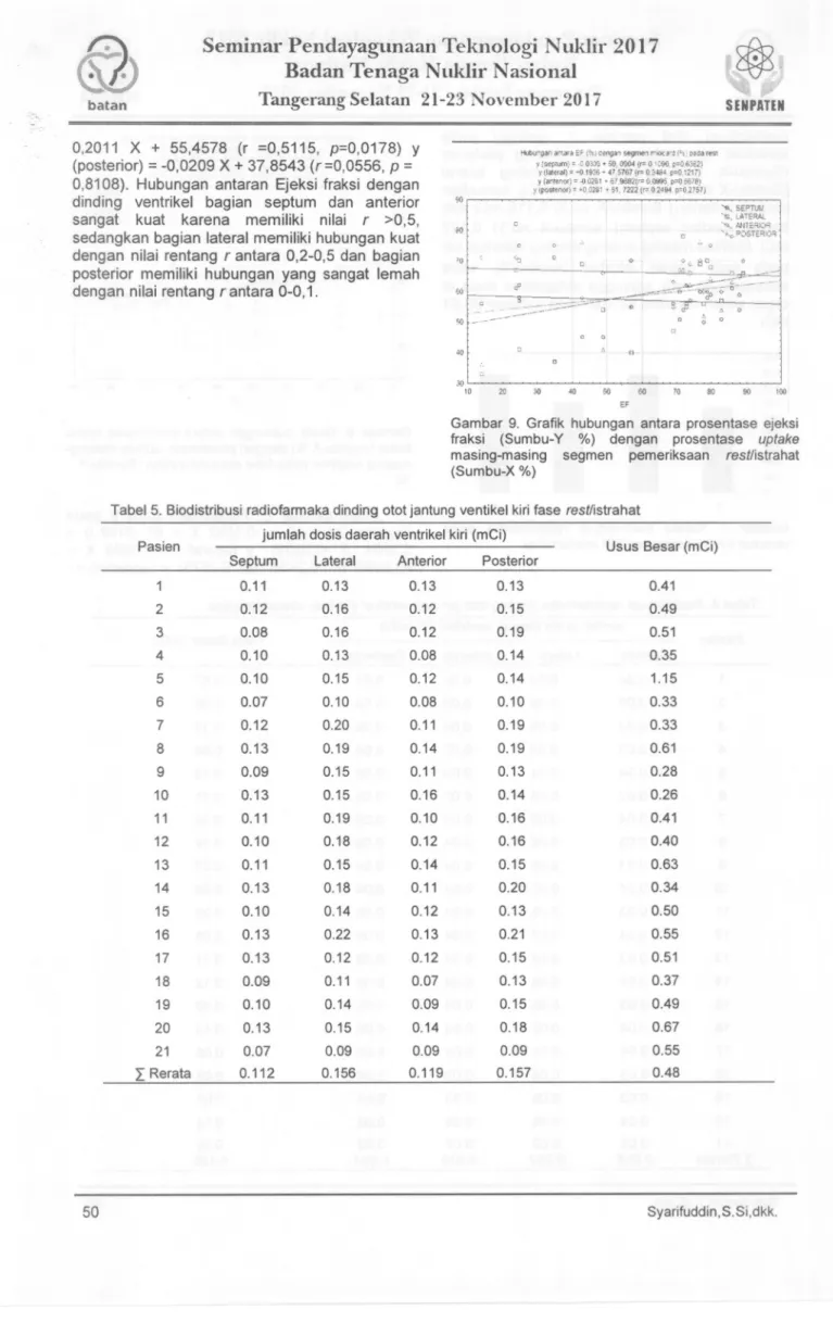 Gambar 9. Gratik hubungan antara prosentase fraksi (Sumbu-Y ejeksidenganprosentaseuptake%)masing-masing