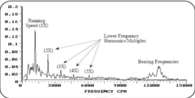 Gambar 2 merupakan tampilan analisa spektrum  menggunakan FFT, running speed (1x), lower frekuensi  harmonics/multiples
