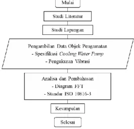 Gambar 4 Mechanical Looseness Tipe B [4]