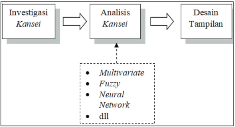 Gambar 2. Proses Kansei Engineering 9