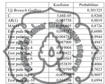 Tabel 4.2 Uji breusch-godfrey eror ARMA(2,1) 