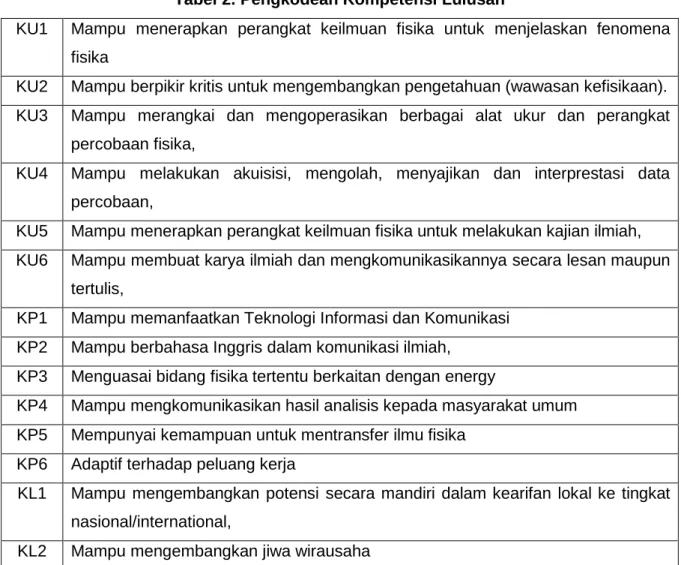 Tabel 2. Pengkodean Kompetensi Lulusan  