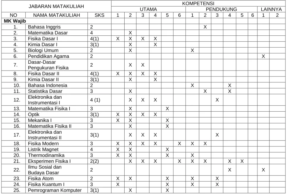 Tabel 9. Jabaran Semua Kompetensi ke Dalam Mata Kuliah  