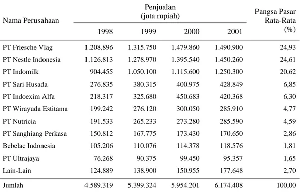 Tabel 2.  Pangsa Industri Pengolahan Susu Berdasarkan Nilai Penjualan di  Indonesia Tahun 1998-2001 