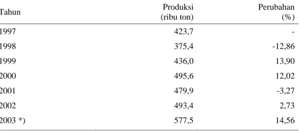 Tabel 3.  Perkembangan Produksi Susu di Indonesia Tahun 1997-2003  Tahun  Produksi  (ribu ton) Perubahan(%) 1997 423,7  -1998 375,4 -12,86 1999 436,0 13,90 2000 495,6 12,02 2001 479,9 -3,27 2002 493,4 2,73 2003 *)  577,5 14,56