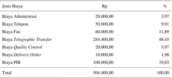 Tabel 8.  Komponen Biaya Pemesanan Per Pesanan Bahan Baku Skim Milk  Powder dan Butter Milk  Powder PT Indomilk Periode Juli  2004-Juni 2005 