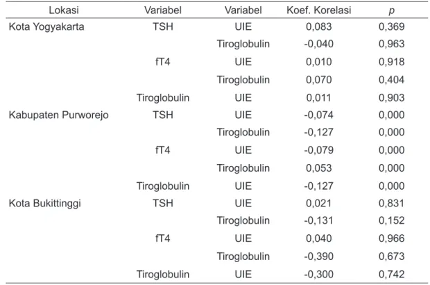 Tabel 3. Hubungan Status Iodium dan Fungsi Tiroid di Kota Yogyakarta,   Kabupaten Purworejo, dan Kota Bukittinggi