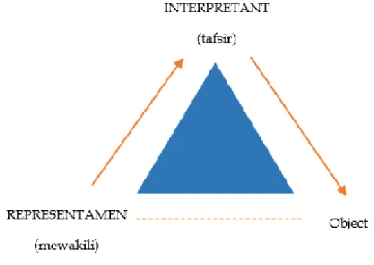 Gambar 2 Segitiga Semiotika Peirce  (Sumber: Nawiroh Vera (2014:22) 