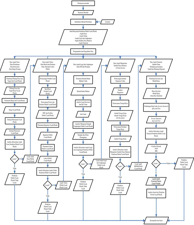 Gambar 1.Flow Chart Metodologi Penelitian. 