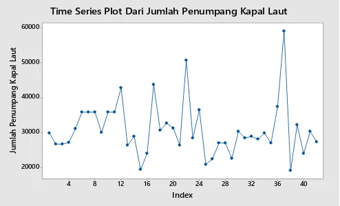 Gambar 1. Pot Data Jumlah Penumpang Kapal Laut Manado Periode Bulan Januari 2012  sampai dengan Bulan Juni  2015