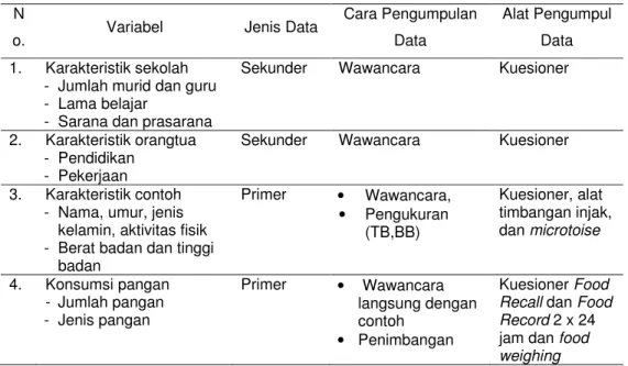 Tabel 4 Variabel, jenis, cara pengumpulan data dan alat pengumpul data  N
