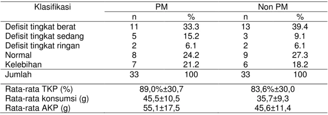 Tabel 17 Sebaran contoh berdasarkan klasifikasi tingkat kecukupan protein 