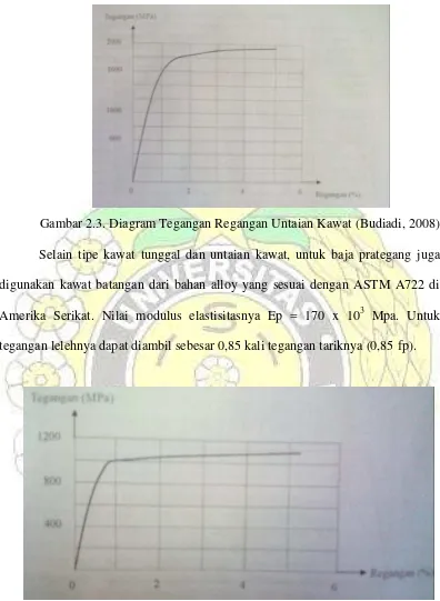 Gambar 2.3. Diagram Tegangan Regangan Untaian Kawat (Budiadi, 2008) 