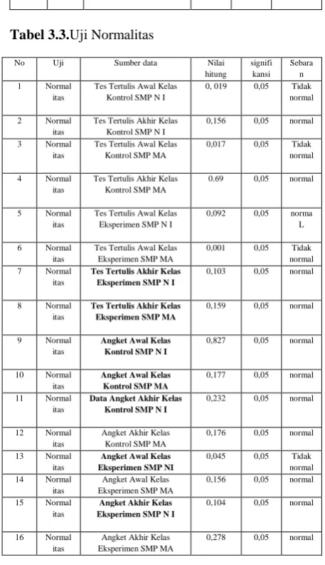 Tabel 3.2. Uji Homogenitas No Uji Sumber data 