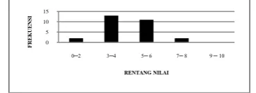 Gambar 3.1.  Data hasil uji prasyarat tes tertulis awal 