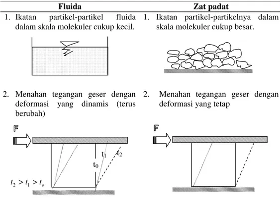 Gambar 1.1. Perbedaan mendasar prilaku fluida dan zat padat 