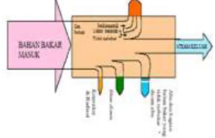 Gambar 2.1 Diagram alir sistem pembakaran  pada Boiler 