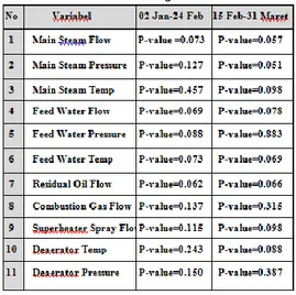 Gambar 4.1 Uji kenormalan   Data Main Steam Flow  Tanggal 02 Januari – 24 Februari 2010 
