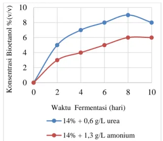 Gambar  2.  Pengaruh  penambahan  urea  dan   amonium  sulfat  dan  waktu  fermentasi  terhadap  perolehan bioetanol pada konsentrasi inokulum 12%