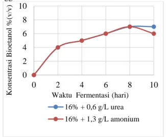 Gambar 4. Pengaruh penambahan urea dan amonium  sulfat  dan  waktu  fermentasi  terhadap  perolehan  bioetanol pada konsentrasi inokulum 16% 