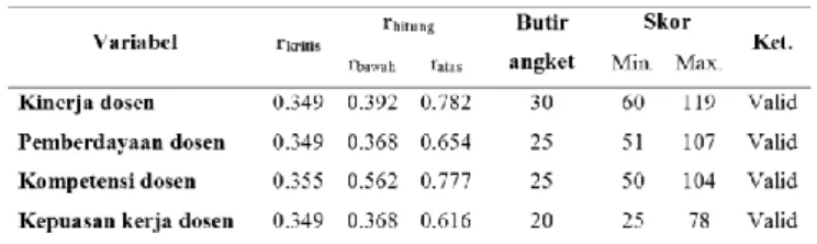 Tabel 4.1 Validitas variabel 