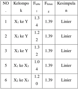 Tabel 4.2 Perhitungan uji  homogenitas varians  Kelompok  N  Db  S 2  X1  104  103  128.2181  X2  104  103  122.1792  X3  104  103  126.5586  Y  104  103  153.5906  