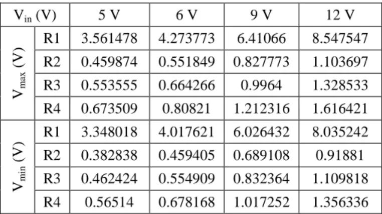Tabel 2. Data percobaan R max  dan R min  pada rangkaian seri 