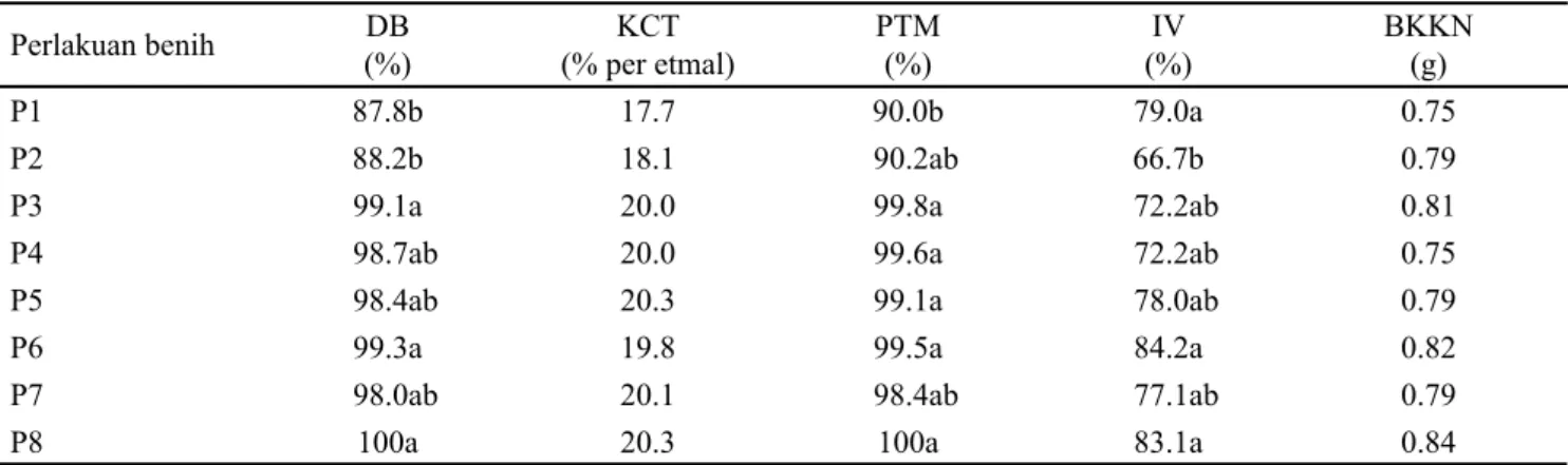 Tabel 6. Pengaruh  perlakuan benih terhadap daya berkecambah (DB), kecepatan tumbuh (KCT), potensi tumbuh maksimum  (PTM), indeks vigor (IV), dan bobot kering kecambah normal (BKKN) benih padi 