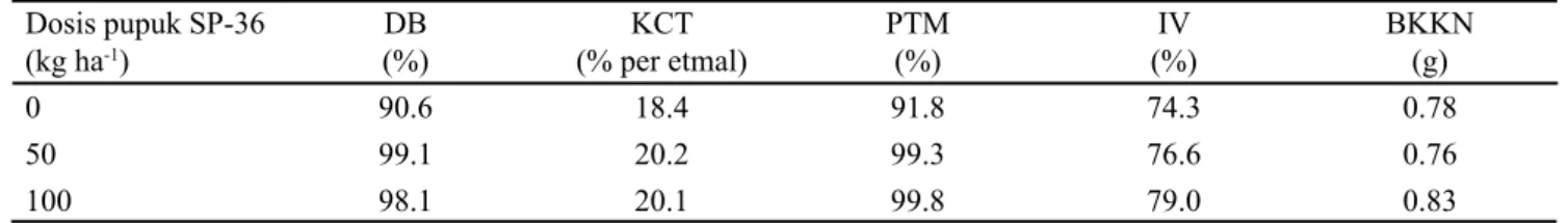 Tabel 7. Pengaruh pupuk P terhadap daya berkecambah (DB), kecepatan tumbuh (KCT), potensi tumbuh maksimum (PTM),  indeks vigor (IV), dan bobot kering kecambah normal (BKKN) benih padi 