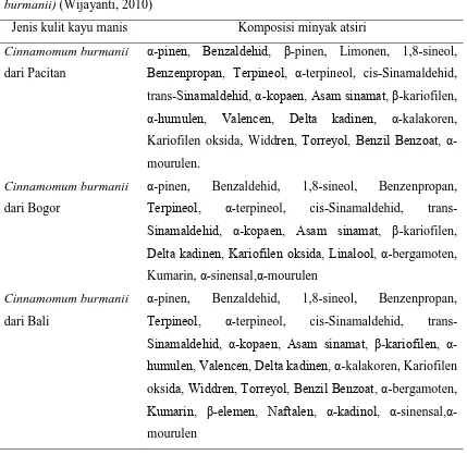 Tabel 2.1. Komposisi kulit kayu manis (Cinnamomum burmanii) (Wallis, 1951) 